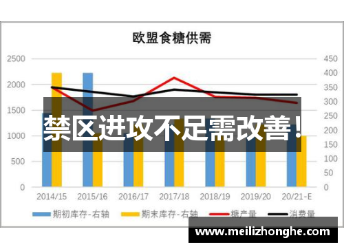禁区进攻不足需改善！
